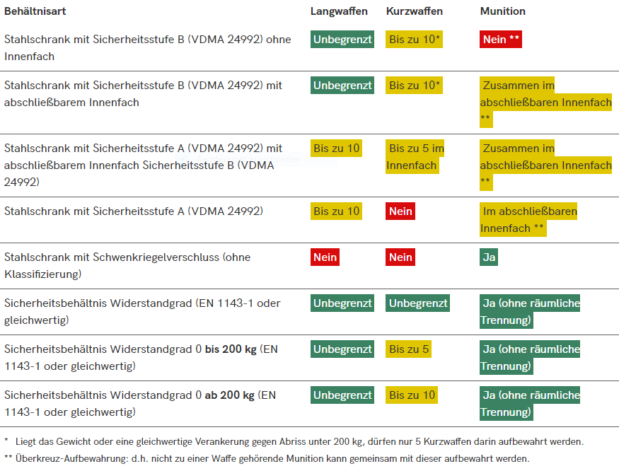 Sichere Aufbewahrung Und Transport | Waffe Digital